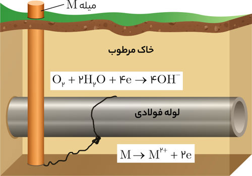 سوال 8